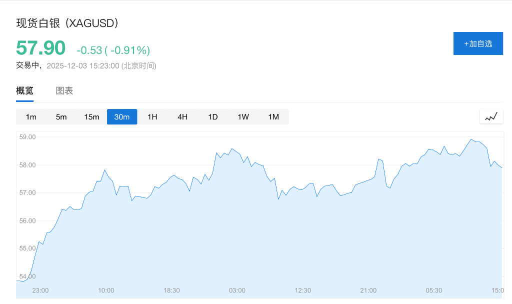 市场静待美国数据，美股期货上扬，白银新高回落，离岸人民币创14个月来新高
