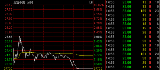 突变！多只强势股跳水！003018，“天地板”
