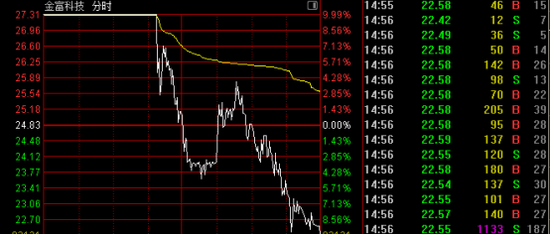 突变！多只强势股跳水！003018，“天地板”