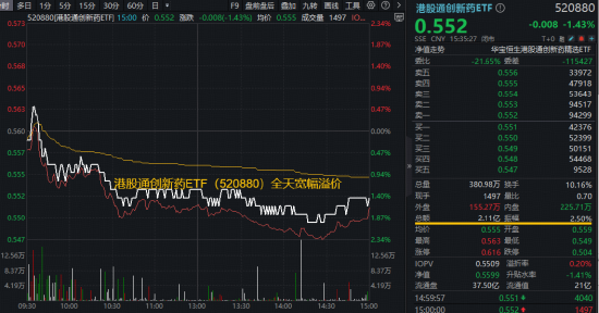 医药跌势未止，抄底资金再出动！医疗ETF再创4个月新低，单日逾亿元增仓，港股创新药四连跌，520880放量溢价