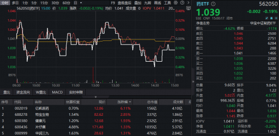 周期股活跃，有色龙头ETF、化工ETF逆市收涨！金融科技跌破年线，医疗阶段新低，“抄底”资金涌动