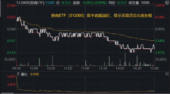 年线失而复得，买点已现？顶流券商ETF（512000）放量溢价，近4日“暴力吸金”8.5亿元，领跑同类！