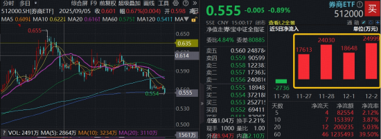 年线失而复得，买点已现？顶流券商ETF（512000）放量溢价，近4日“暴力吸金”8.5亿元，领跑同类！