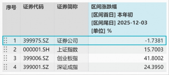 年线失而复得，买点已现？顶流券商ETF（512000）放量溢价，近4日“暴力吸金”8.5亿元，领跑同类！