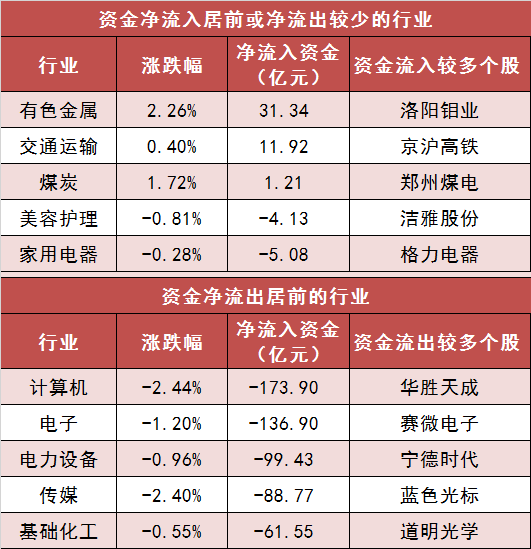 【3日资金路线图】两市主力资金净流出超450亿元 有色金属等行业实现净流入