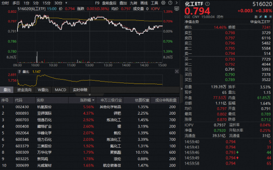 化工股逆市崛起！化工ETF（516020）盘中上探1.39%！板块近5日吸金189亿元，机构高呼行业景气或边际回暖
