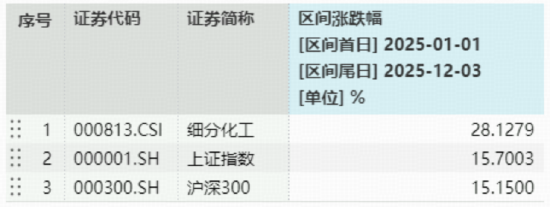 化工股逆市崛起！化工ETF（516020）盘中上探1.39%！板块近5日吸金189亿元，机构高呼行业景气或边际回暖