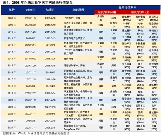 兴证策略张启尧团队：历年岁末年初躁动行情如何演绎？