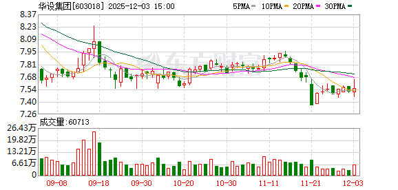 华设集团：公司于2025年3月成立了华设低空科技集团