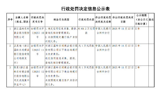 浙江温岭农村商业银行被罚89.2万元：违反信用信息采集、提供、查询及相关管理规定等