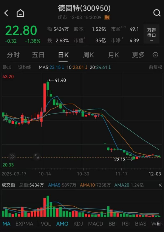 300950，重大重组终止！近1个多月暴跌44%
