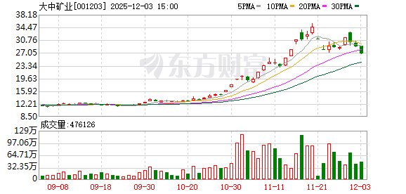 大中矿业：公司股价受多重复杂因素的影响
