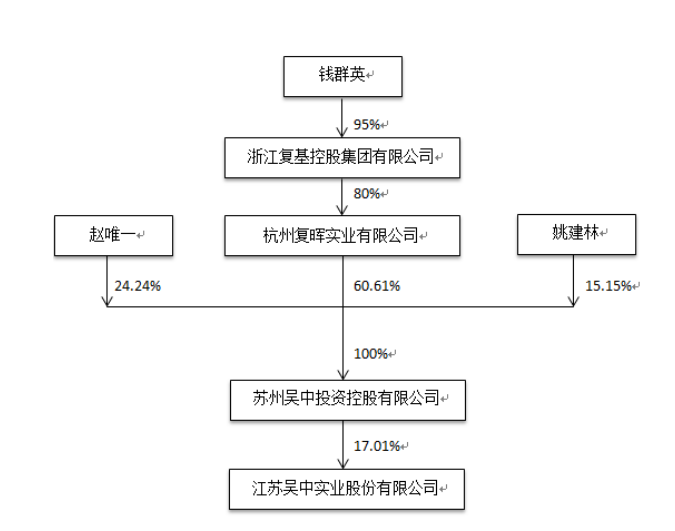 市值蒸发近9成，*ST苏吴败走A股：钱氏姐弟如何通过“影子”游戏掏空上市公司？