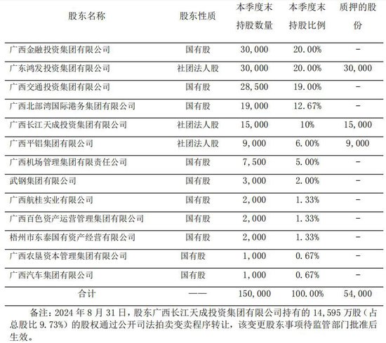 北部湾财险近4成股权遭质押、又有6%股权摆上法拍“货架”，公司合规待改善