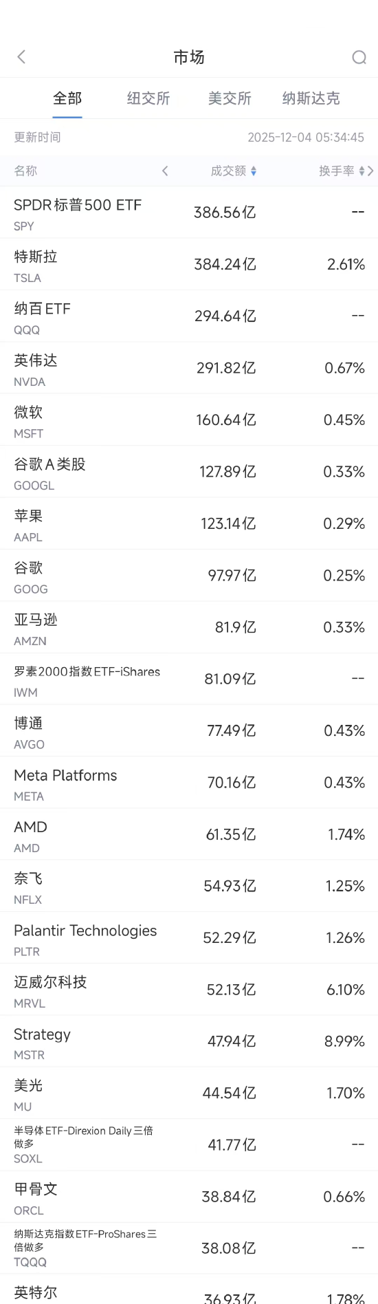 12月4日美股成交额前20：微软下调AI软件销售预期