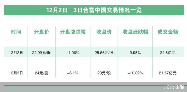 股东高位套现近2亿 合富中国跌停