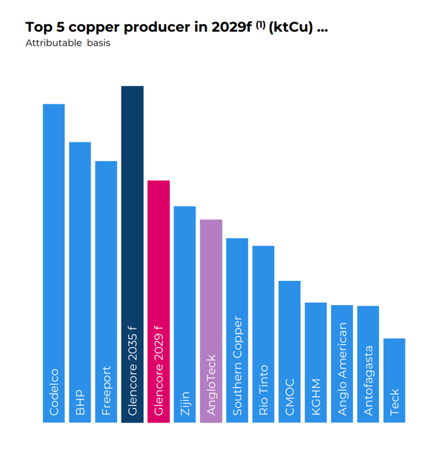 产能滑坡趋势明年见底 嘉能可豪言要做“世界铜王”