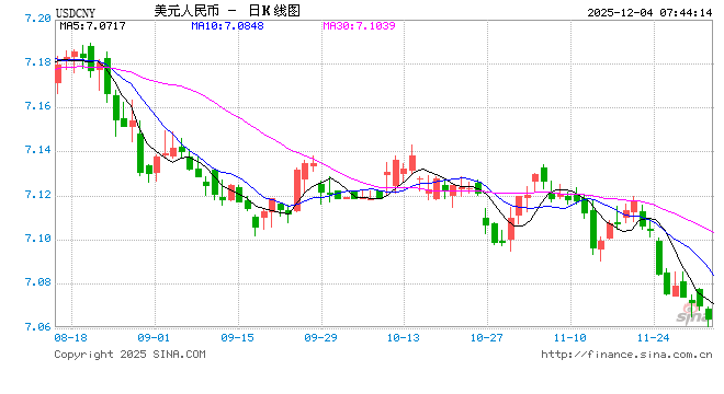 离岸人民币对美元汇率盘中升破7.06 创逾一年来新高