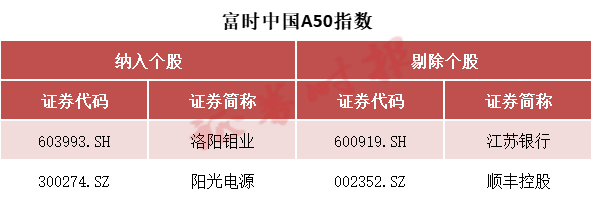 事关A股 富时罗素宣布：重大调整！纳入这些股票