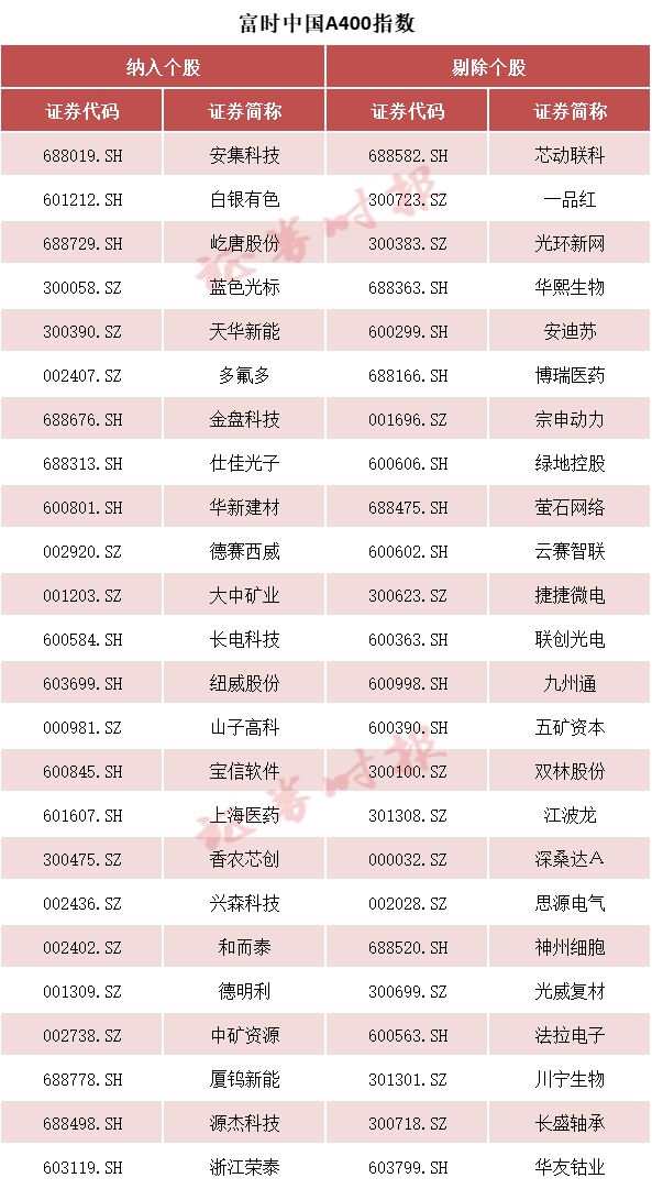 事关A股 富时罗素宣布：重大调整！纳入这些股票