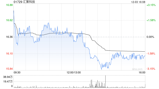 汇聚科技完成发行2173.34万股代价股份