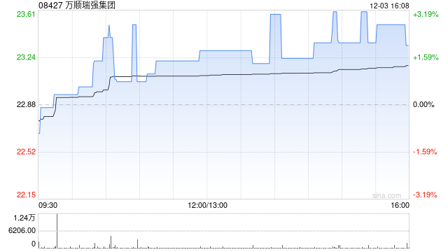 万顺瑞强集团拟折让约14.61%发行21.6万股 净筹约423.99万港元