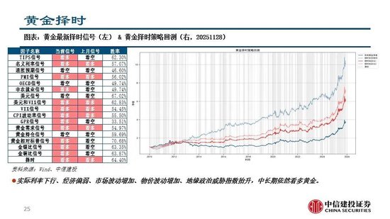中信建投：看多实物黄金和CTA策略，权益等待下一轮周期