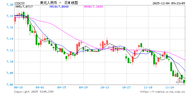 人民币兑美元中间价报7.0733，上调21点 升值至2024年10月14日以来最高！