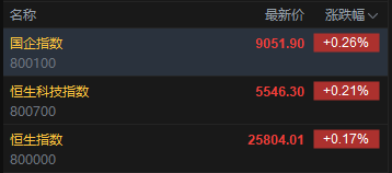 快讯：恒指高开0.17% 科指涨0.21% 有色金属板块强势 创新药概念高开