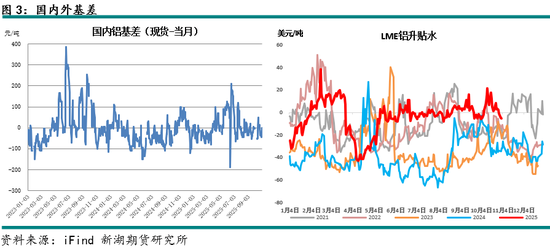 新湖有色（铝）12月报：铝价高位波动，氧化铝重心下移