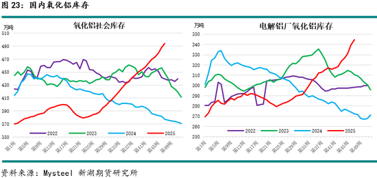 新湖有色（铝）12月报：铝价高位波动，氧化铝重心下移