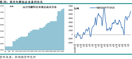 新湖有色（铝）12月报：铝价高位波动，氧化铝重心下移