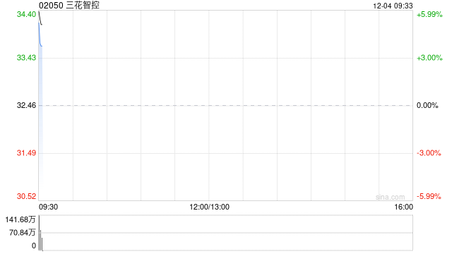 港股机器人概念全线高开，三花智控涨超5%，特朗普政府“瞄准”机器人领域
