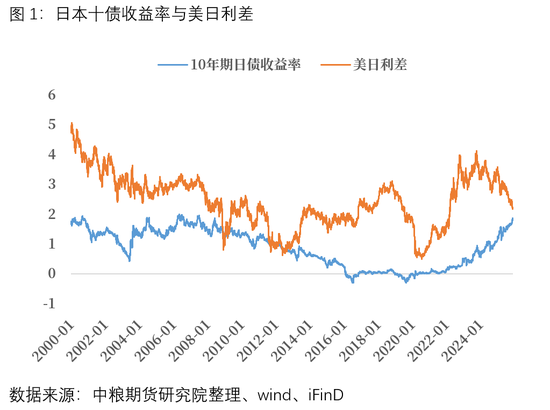 宏观：美日流动性博弈将是偏好定价的关键