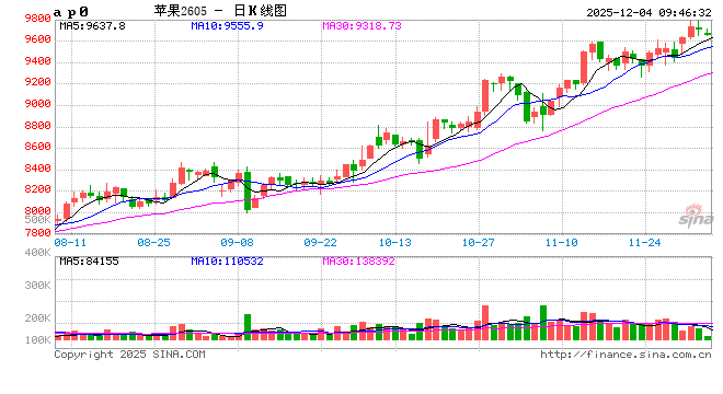 华泰期货：晚富士多地出库放缓，红枣市场按需主导成交