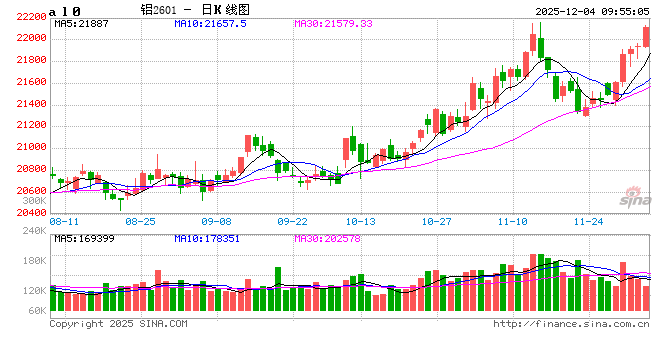 华泰期货：现货贴水扩大 难以阻碍铝价上涨