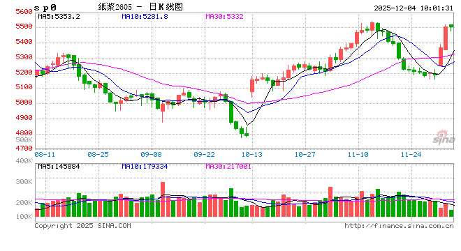 华泰期货：纸浆再度上涨，需注意供需面尚未出现实质性改善