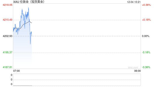 1204黄金早评：美元偏弱支撑黄金，警惕技术性回调风险