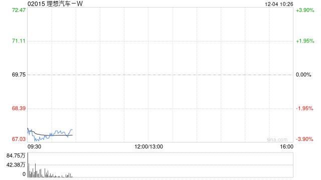 港股汽车股集体下跌，理想汽车跌超3%，多家车企11月销量持平或下滑