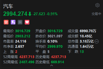 港股汽车股集体下跌，理想汽车跌超3%，多家车企11月销量持平或下滑