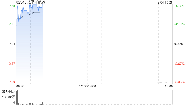 太平洋航运早盘涨超5% 机构指干散货海运行业拐点将至