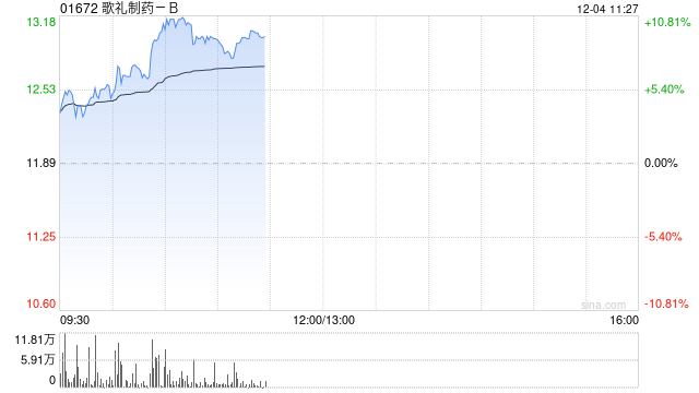 歌礼制药-B早盘涨逾10% 昨日公司耗资1592.75万港元回购130.6万股