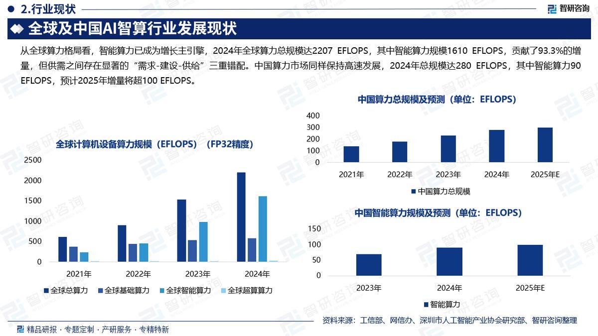 智研咨询发布：AI智算行业发展概况、市场全景评估及投资策略研究报告