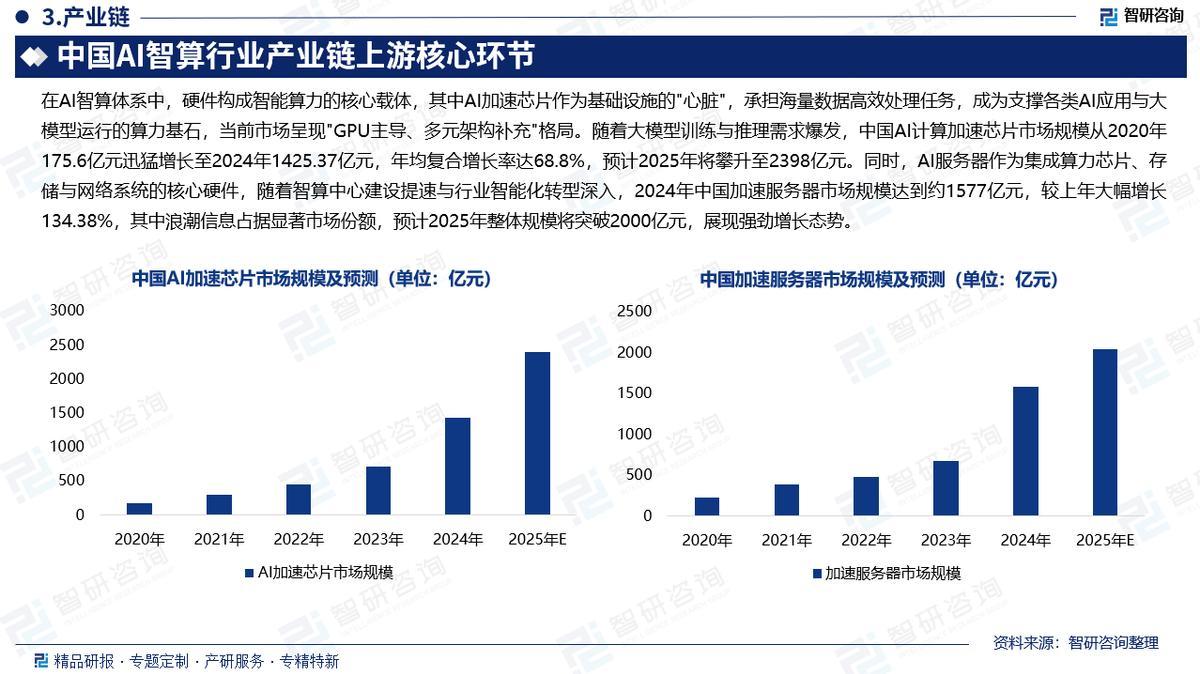 智研咨询发布：AI智算行业发展概况、市场全景评估及投资策略研究报告