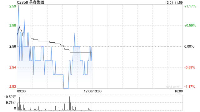 国泰海通：维持易鑫集团目标价3.91港元 评级“增持”
