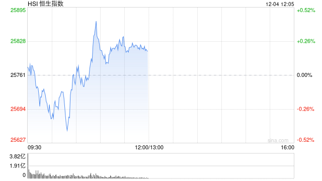 午评：港股恒指涨0.19% 科指涨0.58% 半导体板块走强 机器人概念股大涨 三花智控涨超9%