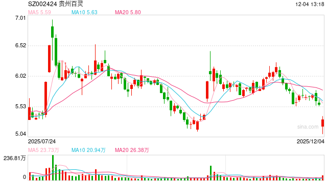 公司快评︱实控人涉嫌内幕交易、信披违法等被查，贵州百灵如何重塑信任？