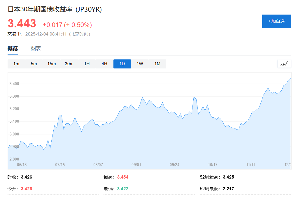 日本30年期国债标售需求创2019年以来新高，加息预期持续升温