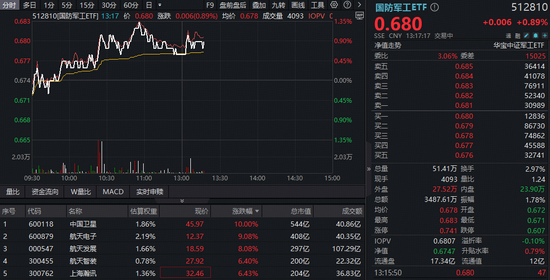 国防军工板块活跃，商业航天再度领涨，中国卫星涨停，航天电子创10年新高！