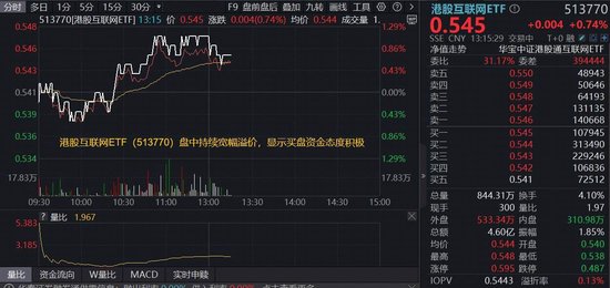 AI大模型与应用进展超预期，小米涨近3%！百亿港股互联网ETF（513770）溢价上攻，机构：港股AI进入布局期